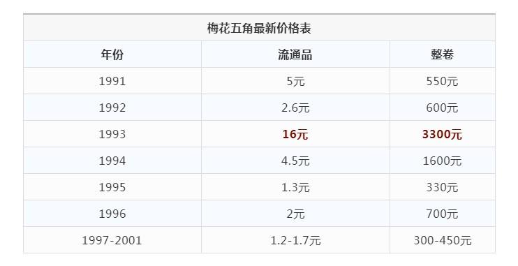 五角硬币 价格价格表图片