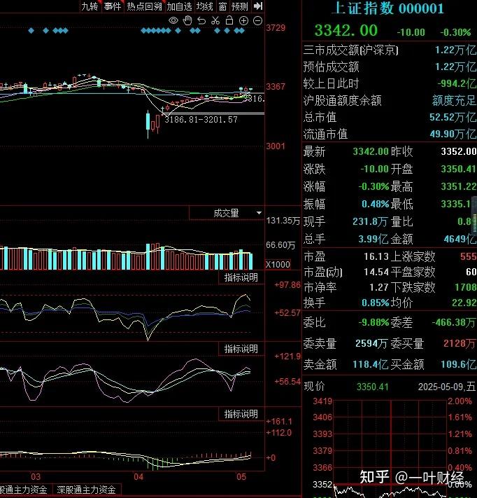 5.9收评:A股普跌收市,下周能否力挽狂澜? - 知乎