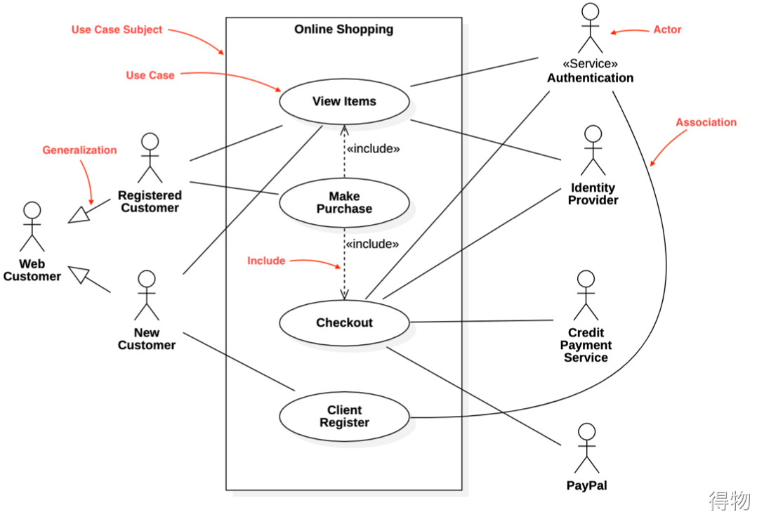 一种简单的架构设计逻辑得物技术