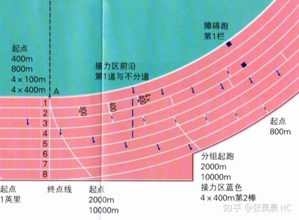 四百米跑道标准画线图图片