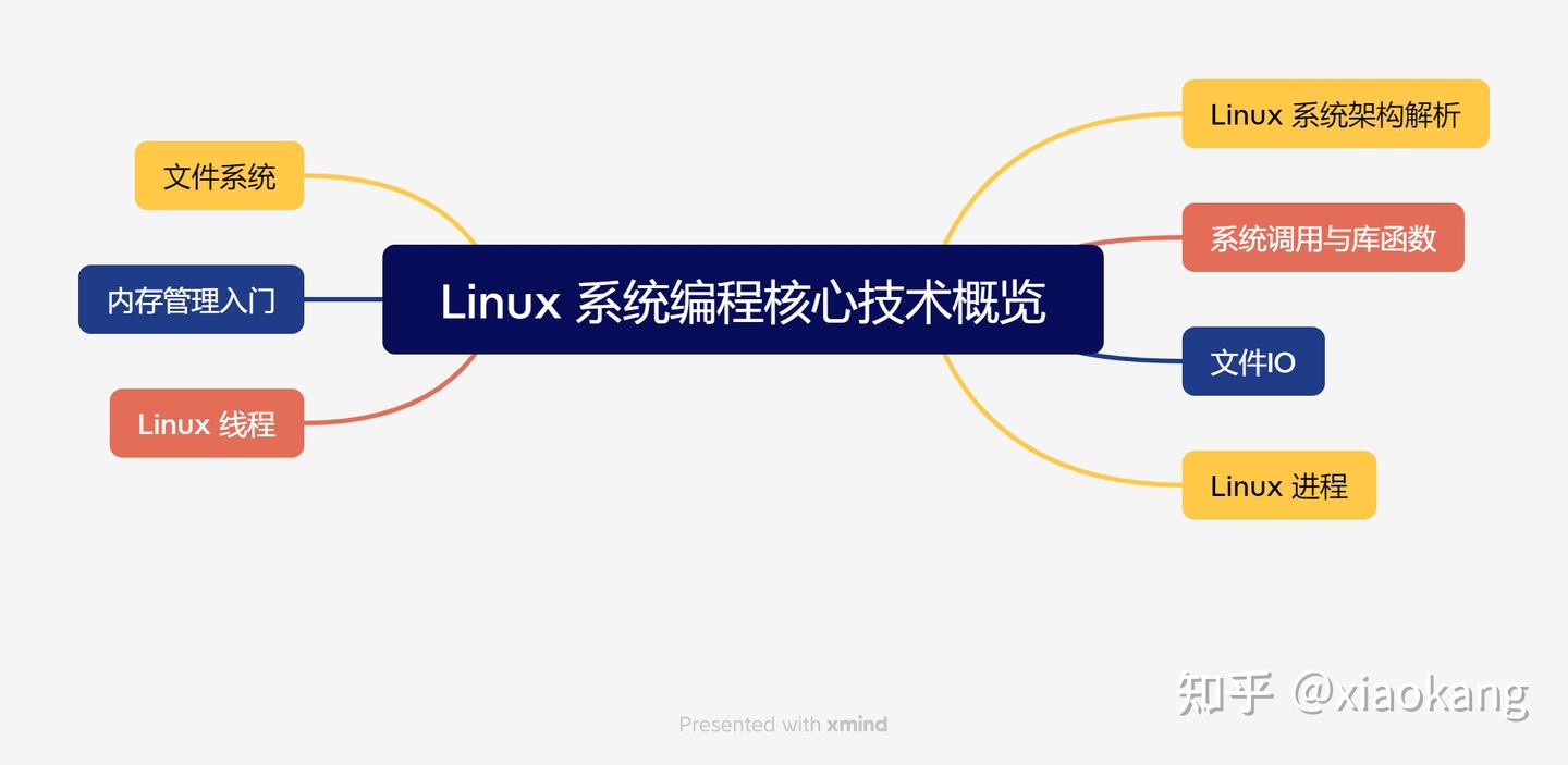 Linux 系统编程从入门到进阶 学习指南 - 知乎