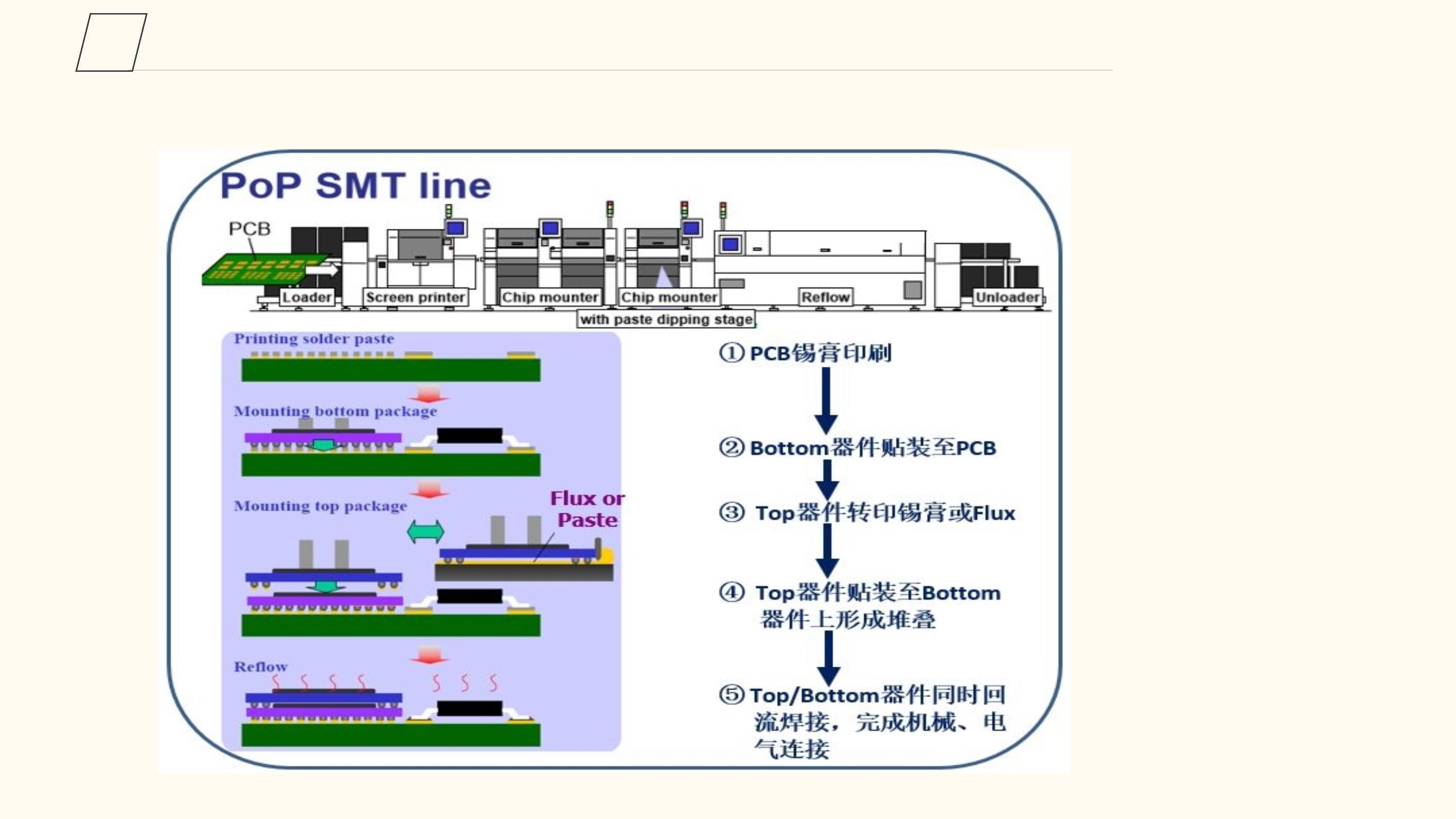 载带自动焊(tab)和倒装芯片(fc)之后的第四代封装技术