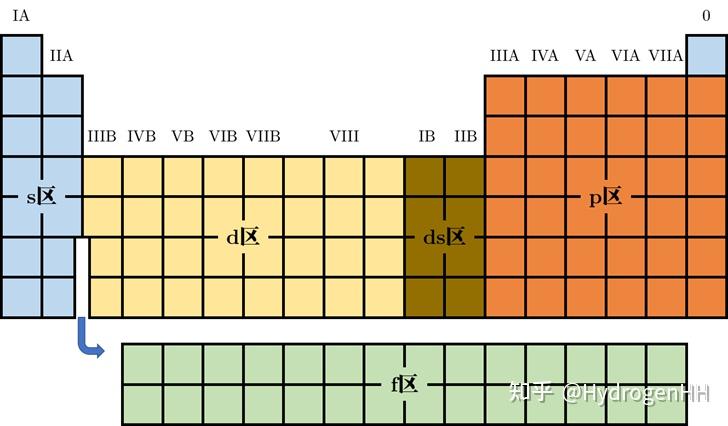 【无机化学：结构与性质】元素周期表与原子结构 - 知乎