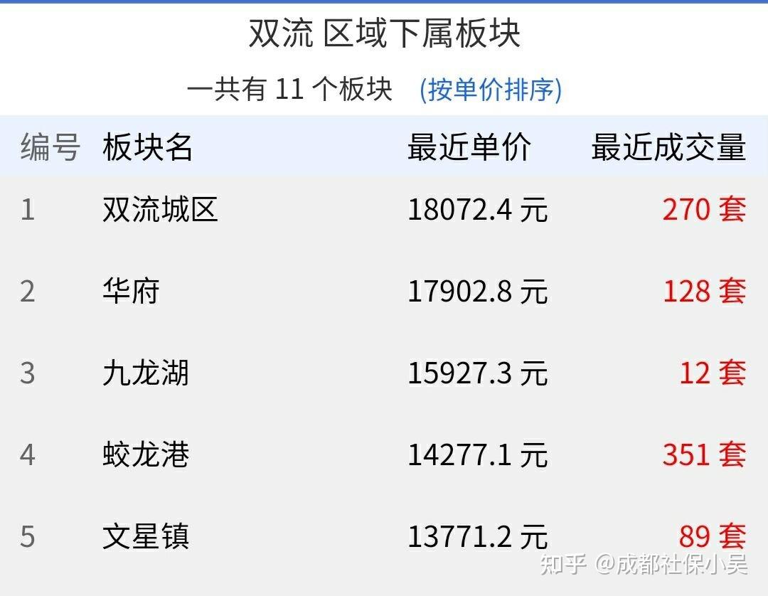 双流比成华区房价贵
