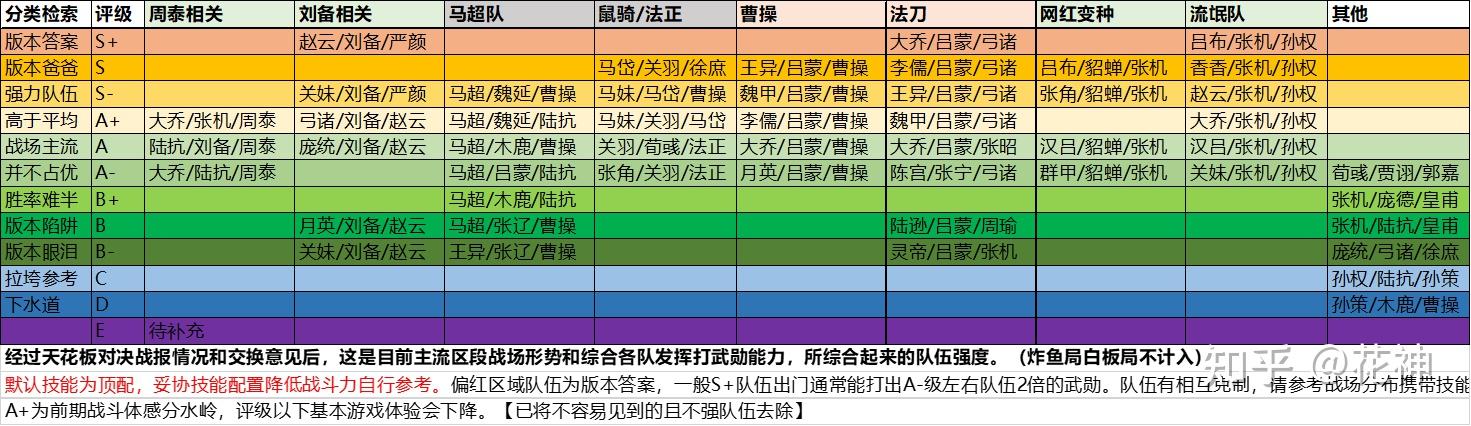 率土之滨花神征服赛季开荒和队伍版本答案攻略21.7.1 - 知乎