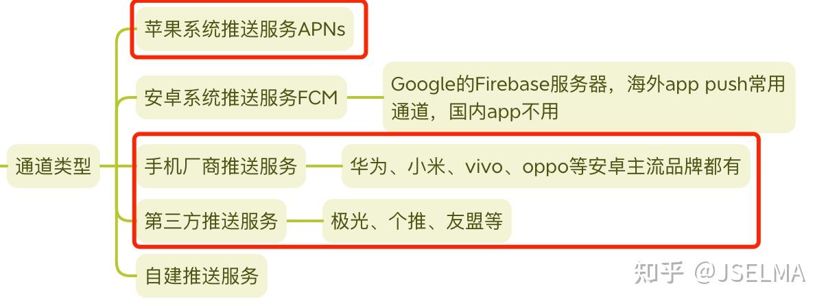 Push总结第三篇:如何提高消息推送到达率 - 知乎