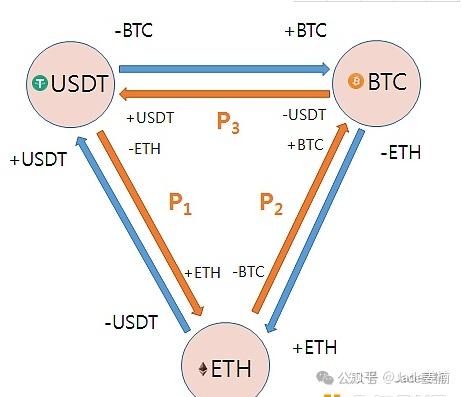 低风险高收益:三角套利详解与实战技巧 - 知乎