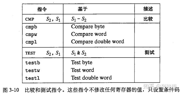 深入理解计算机系统(十八):汇编的流程控制 - 知乎