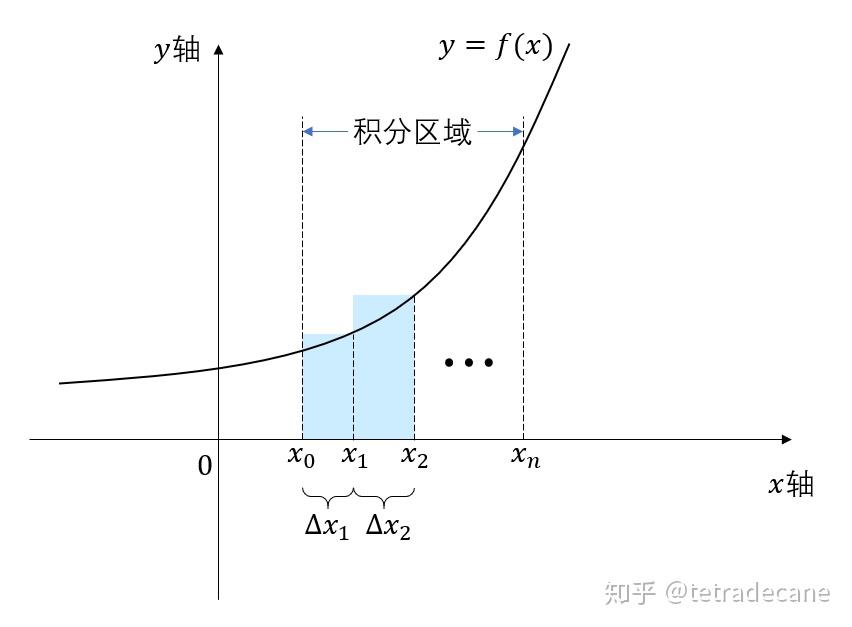 请问定积分中的这个概念如何理解？ - 知乎