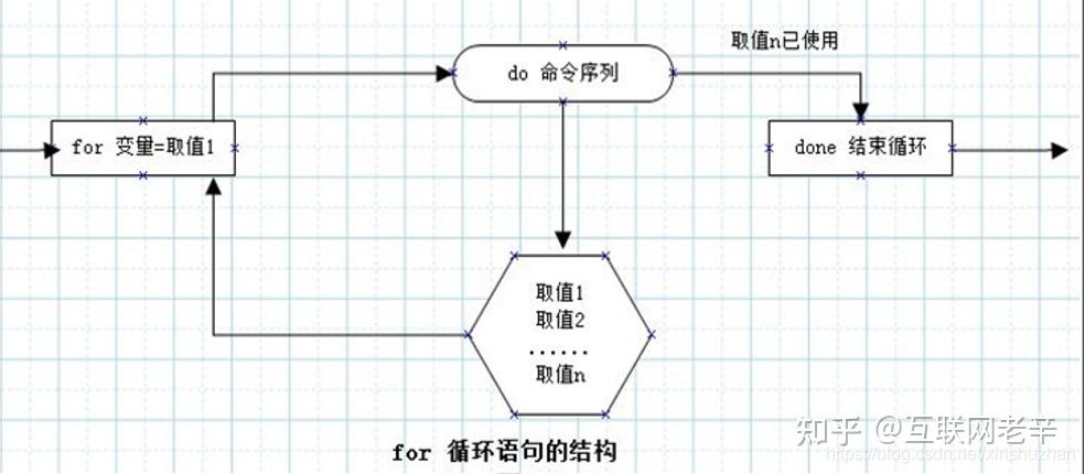 【shell】shell脚本实战-for循环 - 知乎