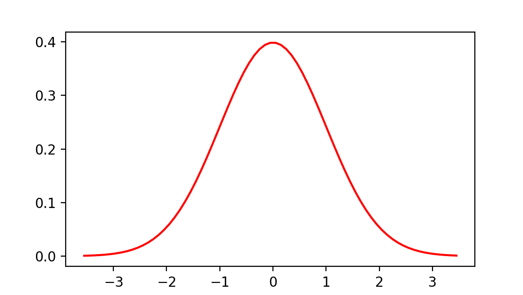 正态分布是一条钟型曲线呈现中间高,两端低的特点