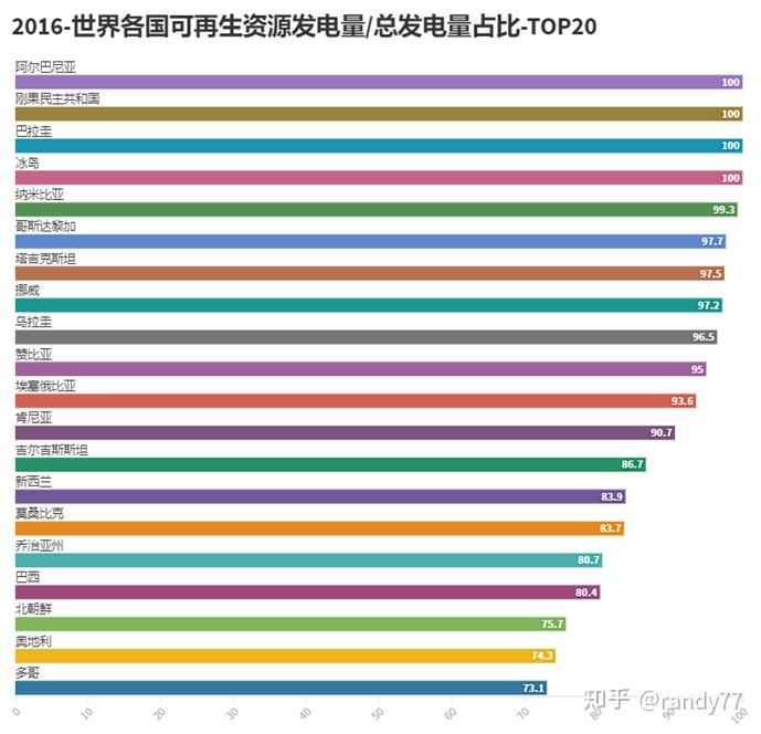 据2020年的统计数据,中国,美国,印度是世界每年发电量最多的国家,三者