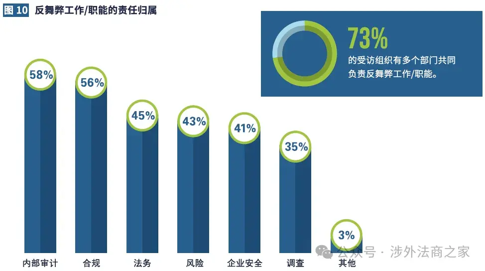 ACFE 2025年《美国上市公司受各类舞弊影响调研报告》中文版上线! - 知乎