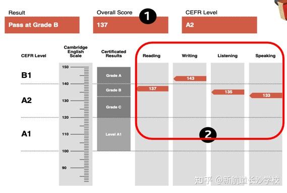 什么是KET？为什么这么多同学都在考？ - 知乎