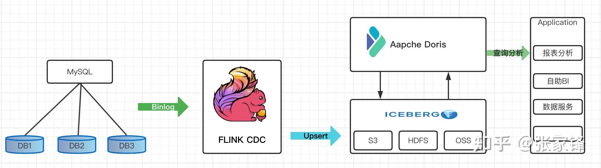 Apache Doris 整合 FLINK CDC + Iceberg 构建实时湖仓一体的联邦查询 - 知乎