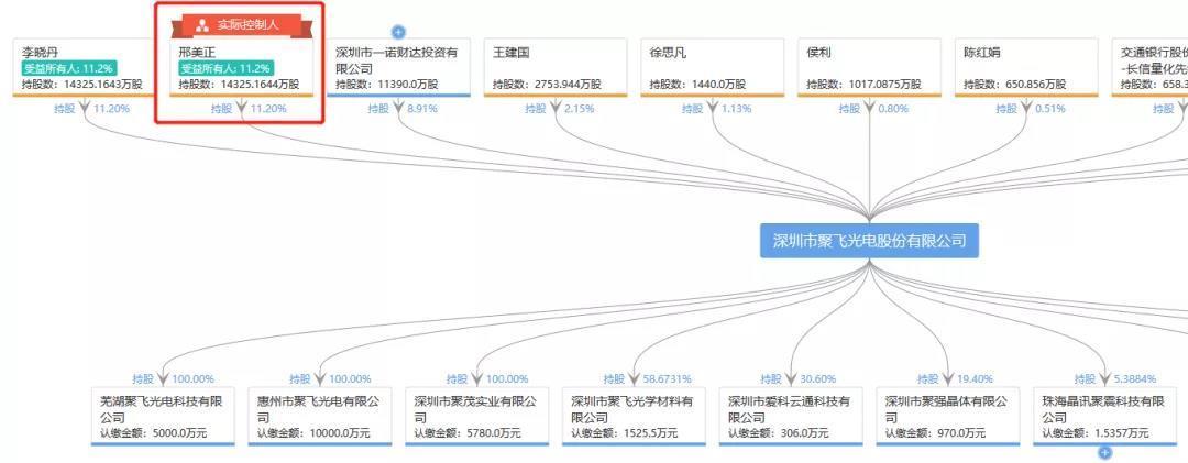 另一位是聚飞光电的邢美正.