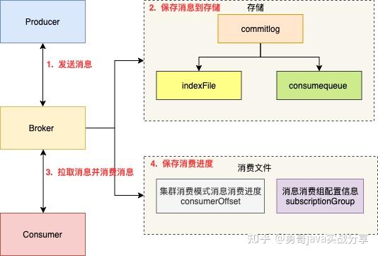 万字长文讲透 RocketMQ 消费逻辑 - 知乎