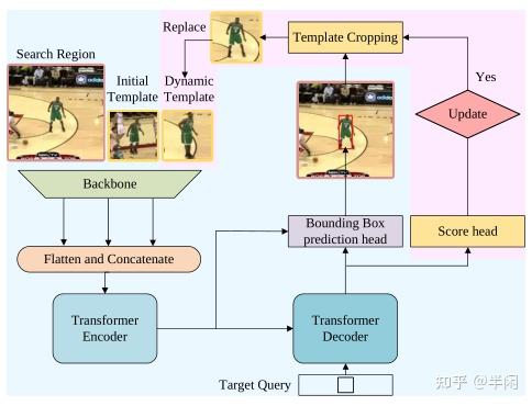 Learning Spatio-Temporal Transformer For Visual Tracking 速读 - 知乎