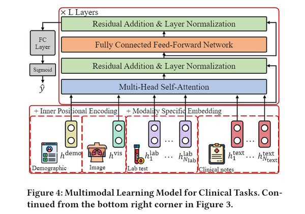 论文笔记 | KDD 2022 | M3Care: Learning With Missing Modalities In ...