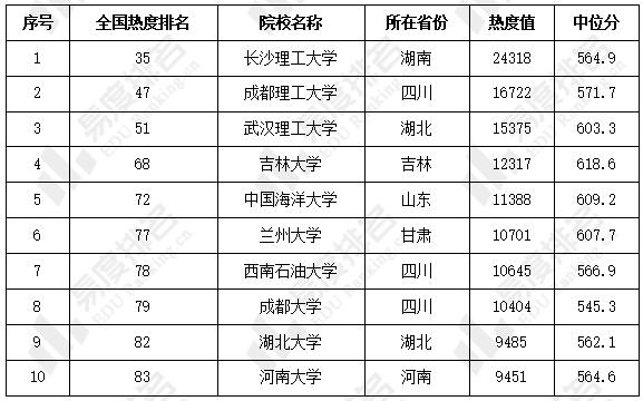 熱度top10榜單,位居榜首的不是中山大學,華南理工等省內的985/211院校