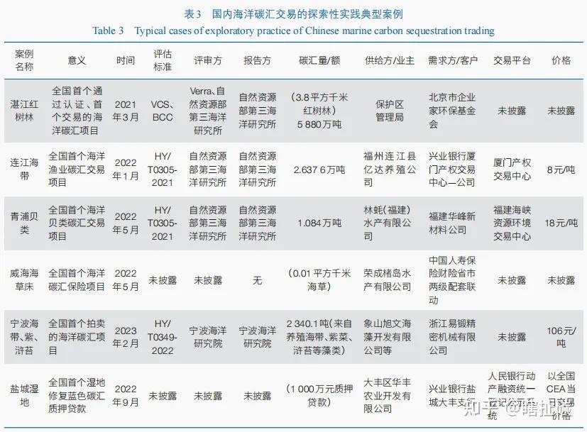 海洋碳汇作为世界上最大的碳汇体,其开发现状如何?储碳的机制是什么?