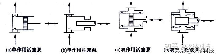 往复泵的基础知识 - 知乎
