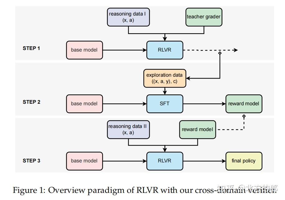 强化学习与可验证奖励(RLVR):全面分析与介绍 - 知乎