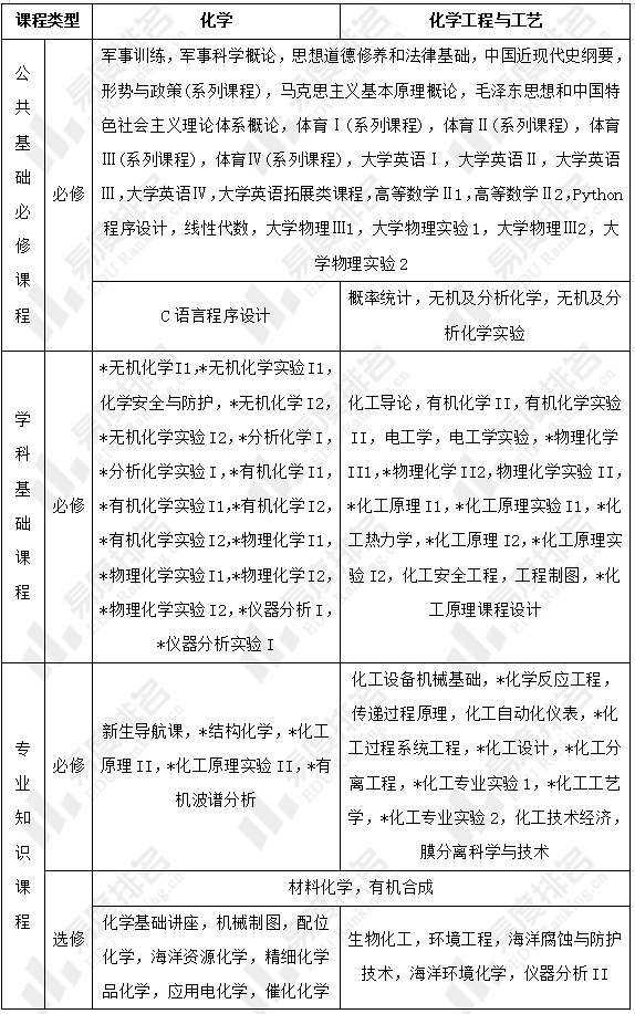 化學專業化學工程與工藝專業這兩個專業學習和就業方向有什麼區別