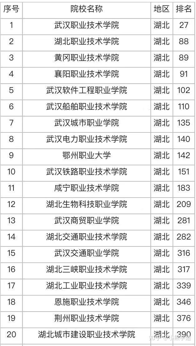 湖北比较好的高职高专有哪些学校?湖北省高职高专学校排名前十 - 知乎