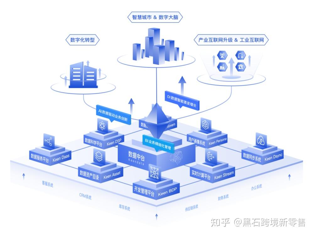 数据中台作为数字化转型引擎或成为企业数字化运营的突破口更快速地对