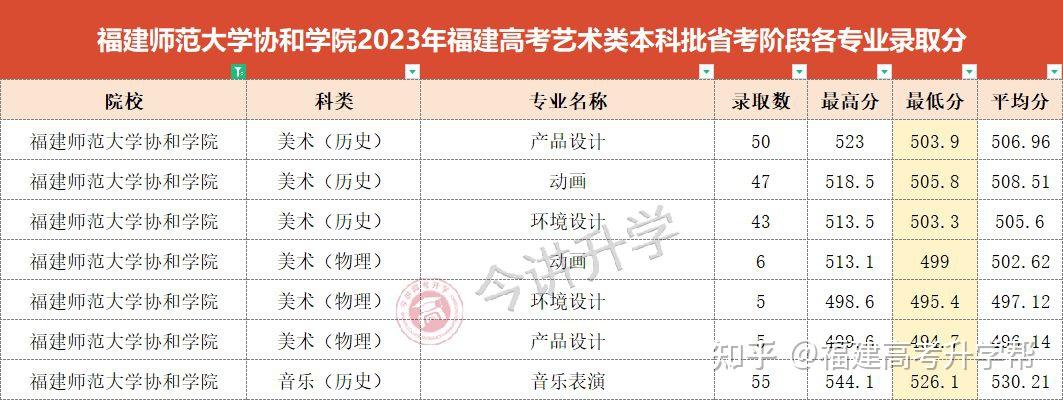 福建31所高校公布2023年艺术类本科批专业录取分数线