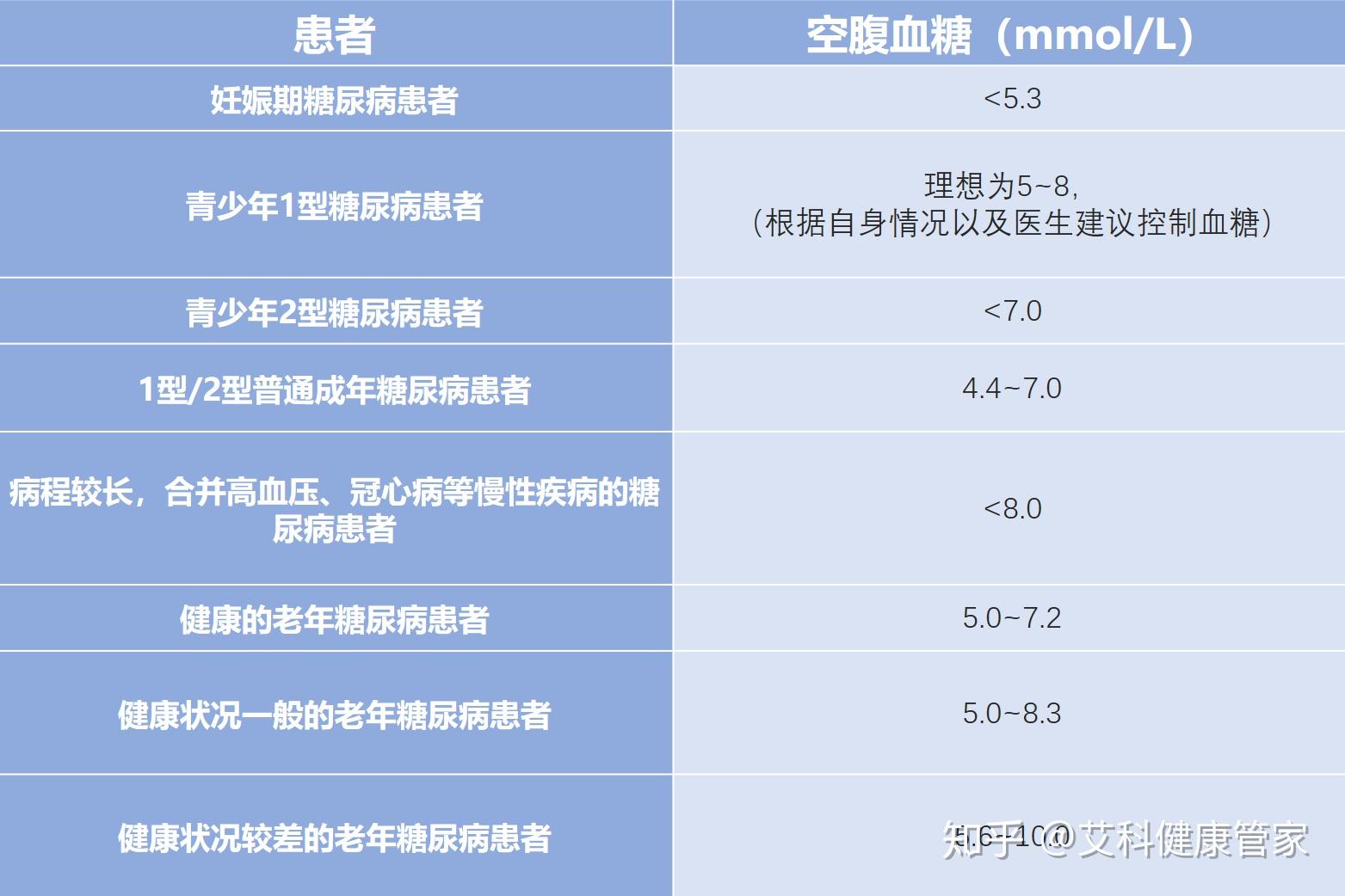 慢病說空腹高血糖還要辨別真假