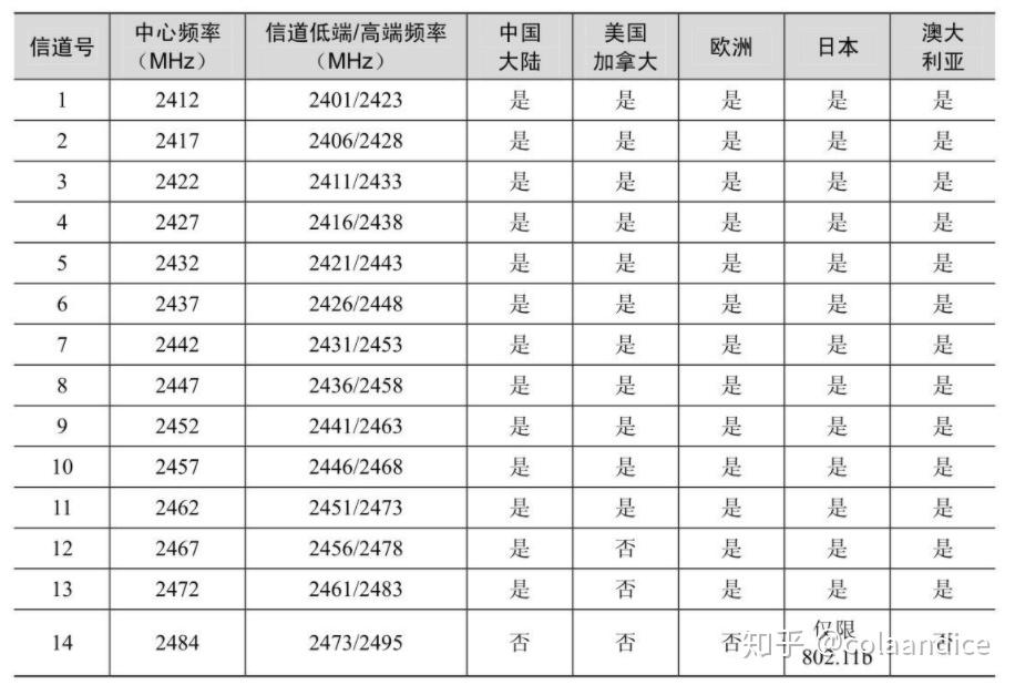 WiFi基础知识_wifi sleep policy_路由器选购指南