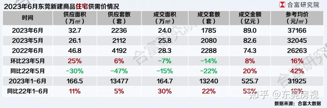 东莞半年卖了13240套新房，二手暴涨180%！万科华润霸榜！ - 知乎