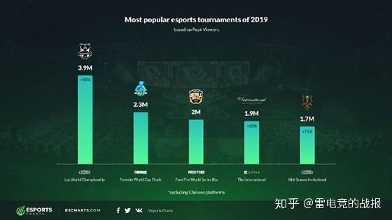 外網統計2019最受歡迎電競賽事s9全球總決賽msi季中冠軍賽雙雙入選top