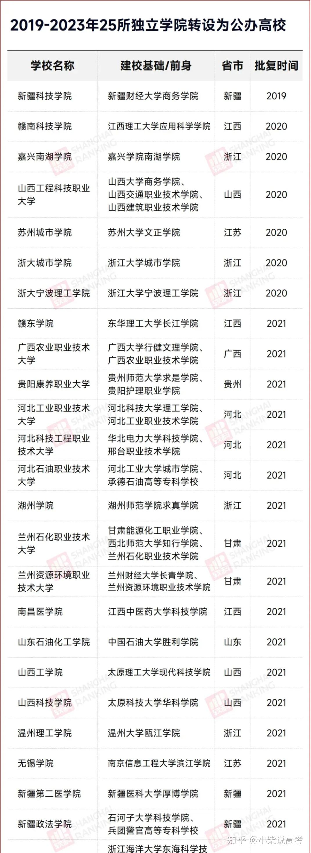 全国普通高等学校名单,近4年,经教育部同意,已有91所独立学院完成转设