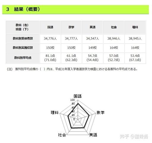 日本高中入学考试 都立高中学历检查 理科平均分数下降13 7分 知乎