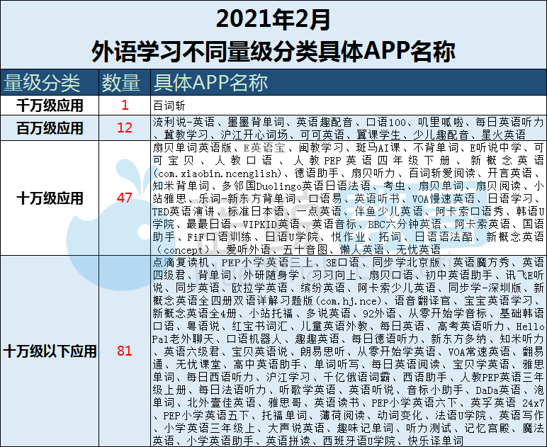 2021年2月末,易观千帆数据中心上所有拥有稳定用户的外语学习app中