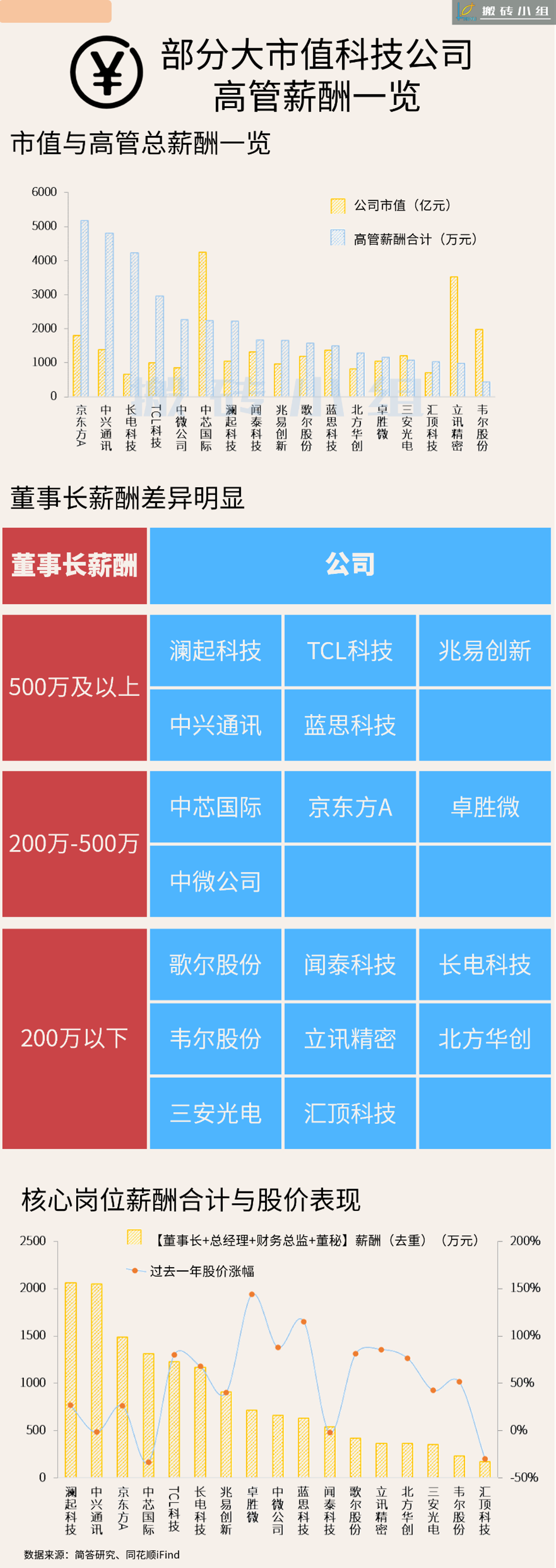 情怀在里面。我顺手拉了一下a股部分大市值科技公司2019年高管薪酬状况：