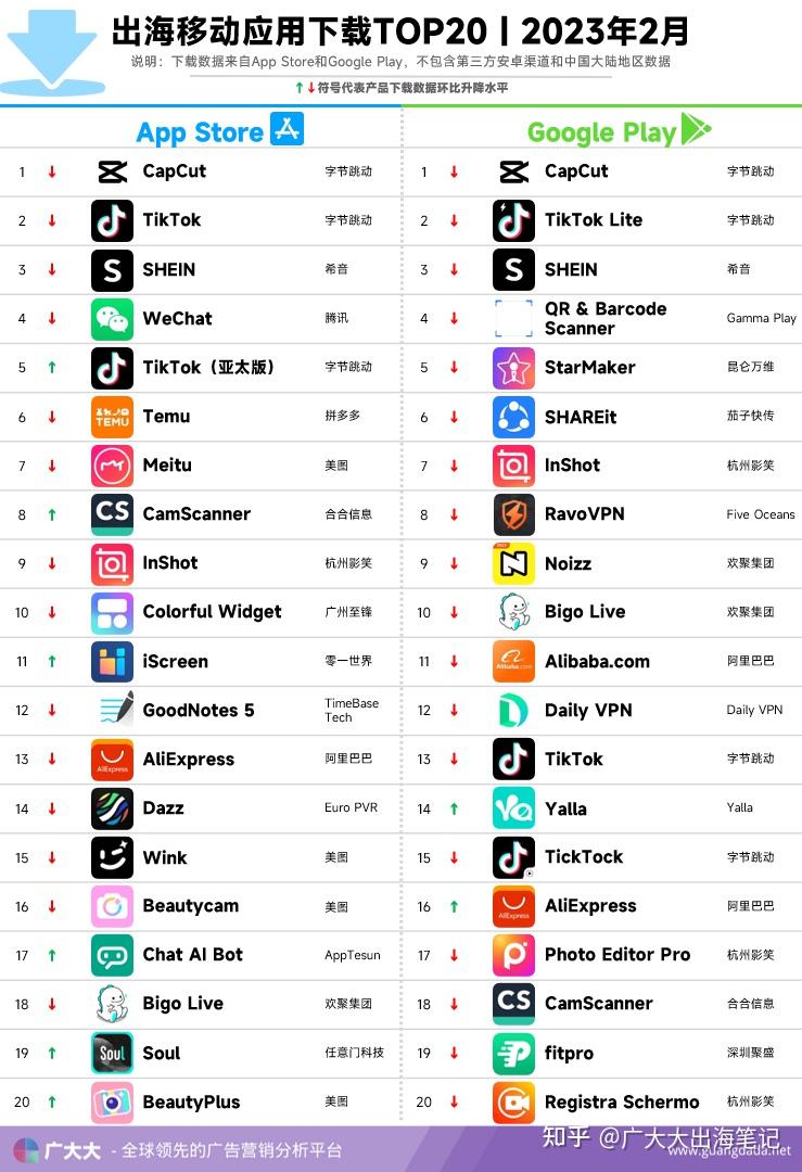 2月成功出海App投放、出海App收入与出海App下载TOP20榜单解读 - 知乎