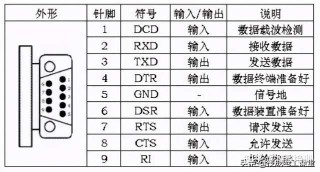 rs232串行通信接口