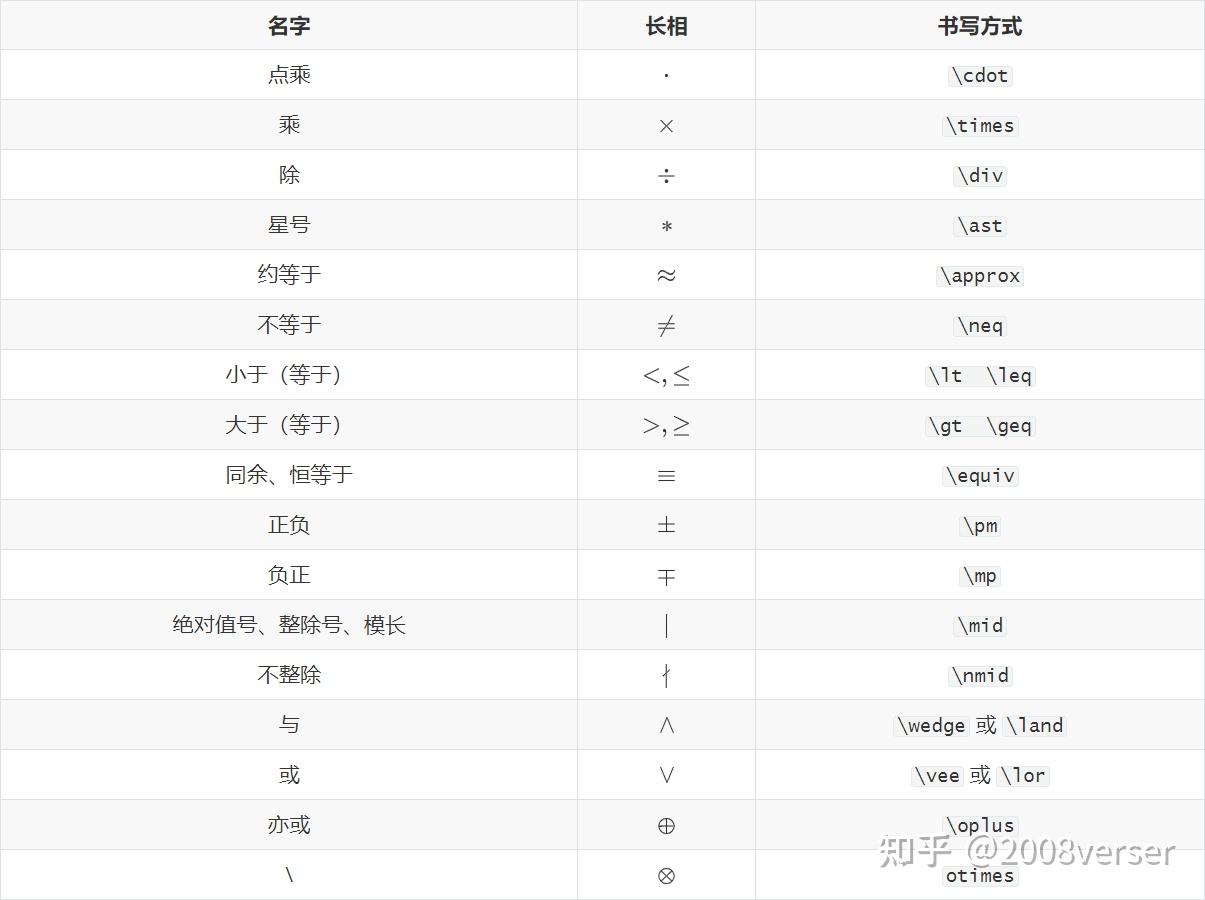 Markdown 公式说明书 知乎