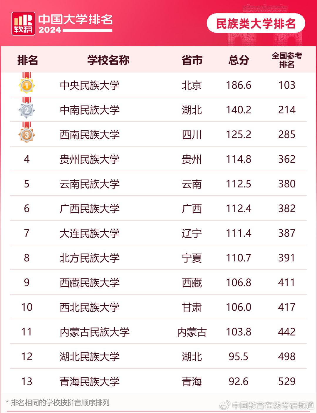 2024软科中国民族类大学排名的上榜高校有13所,中央民族大学,中南民族