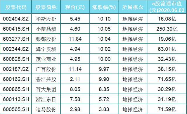 风口上的地摊经济a股9家受益个股名单一览收藏