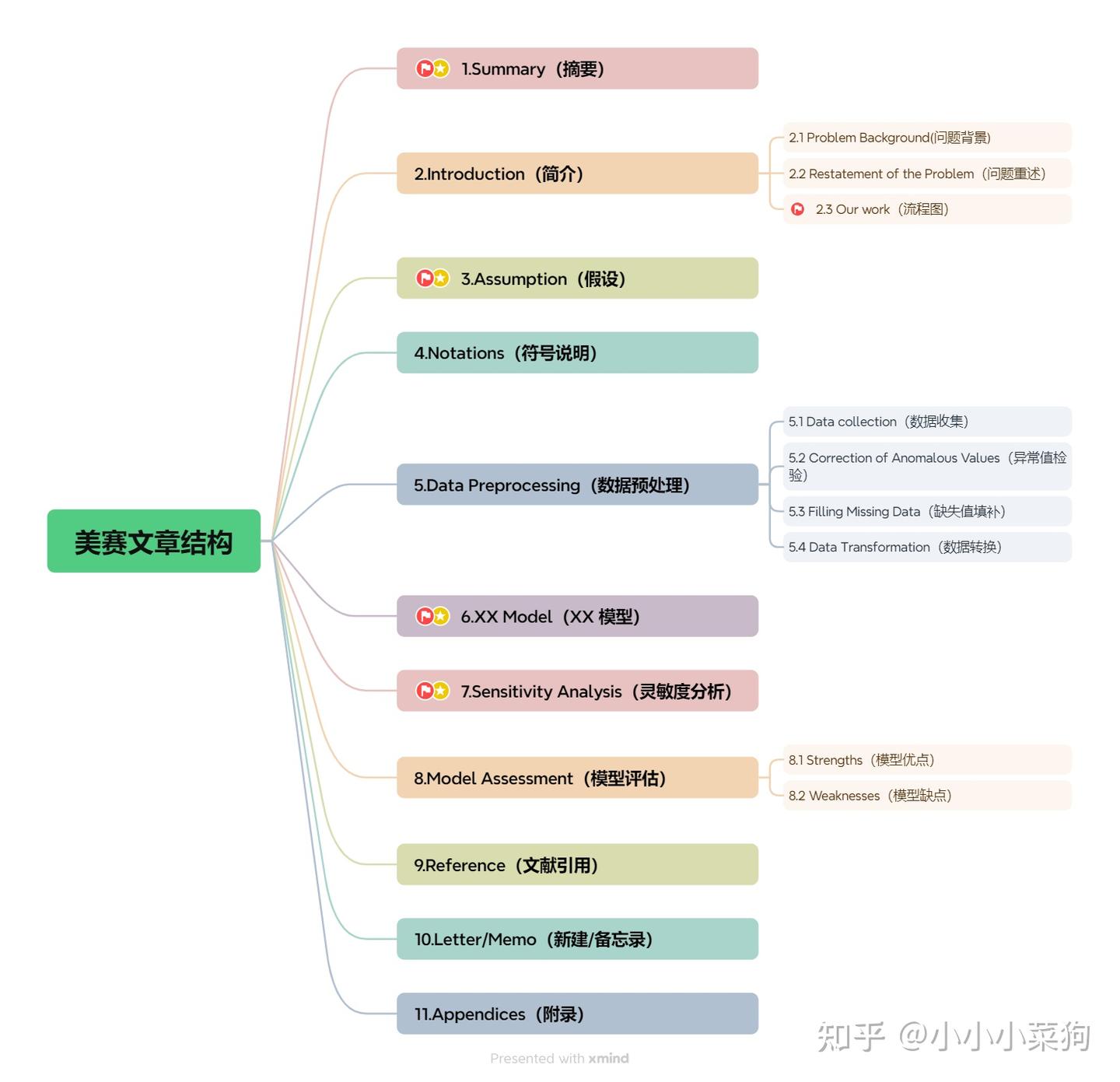 美赛文章结构及重点,看这一篇就够了! - 知乎