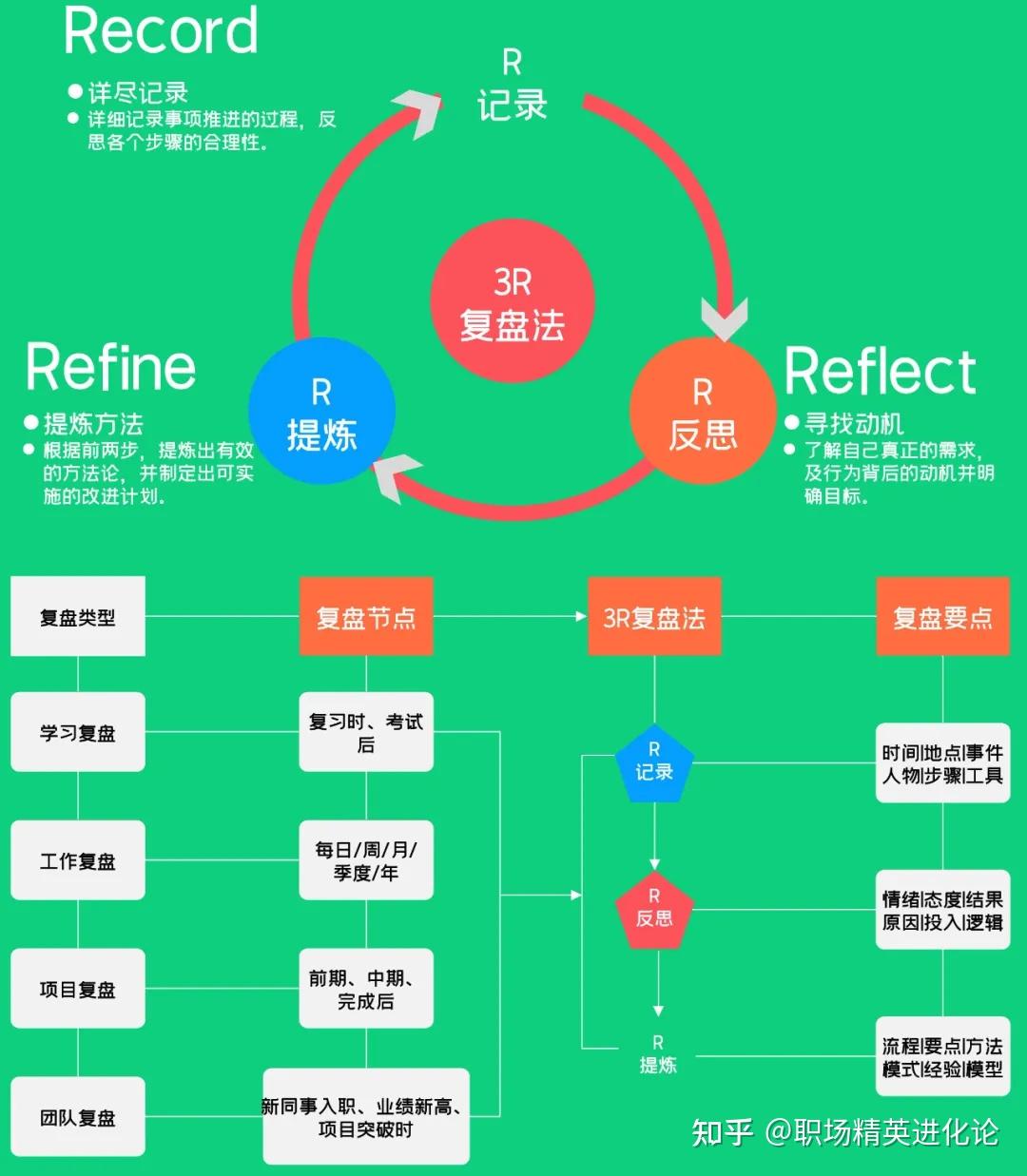 WOO!这五种复盘工具,轻松应对各种场景! - 知乎