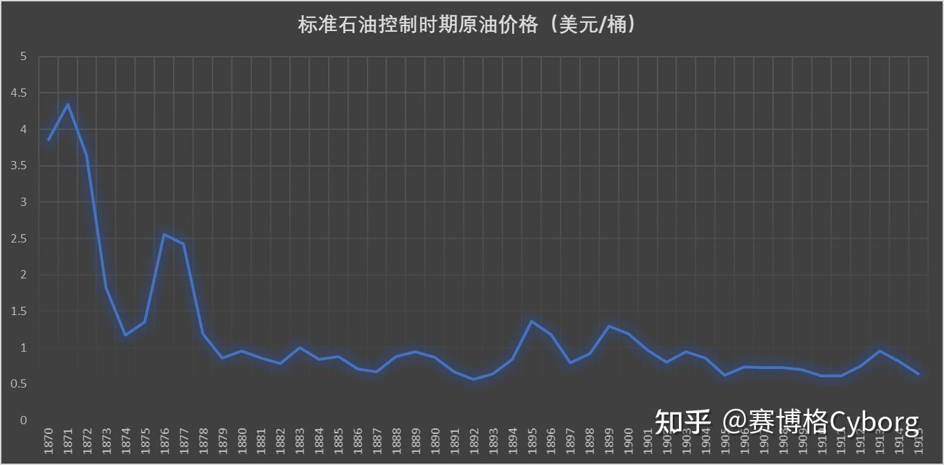 1861~2020世界石油百年风云录（五） - 知乎