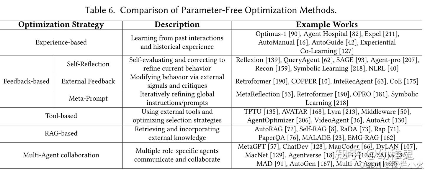 LLM Agent如何优化？首个大模型智能体的优化综述——A Survey on the Optimization of LLM Agents ...