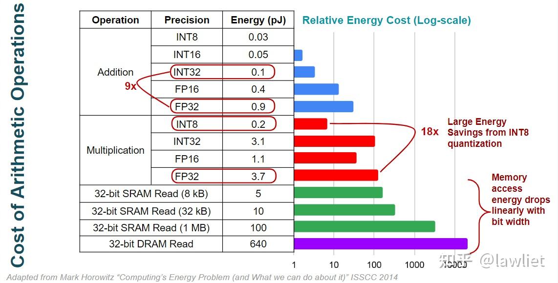 ECE5545：机器学习硬件与系统（六）：Quantization - 知乎