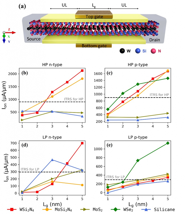 新型二维材料WSi2N4亚5纳米门长晶体管的性能极限（Phys. Rev. Appl. 2023） 知乎